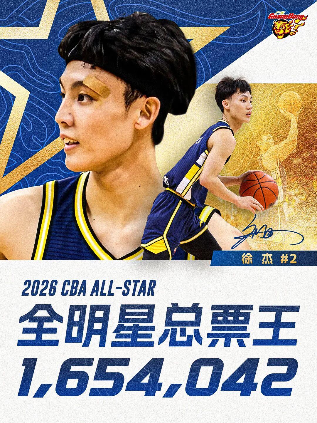 mk体育官网-1,654,042！徐杰蝉联CBA全明星总票王！